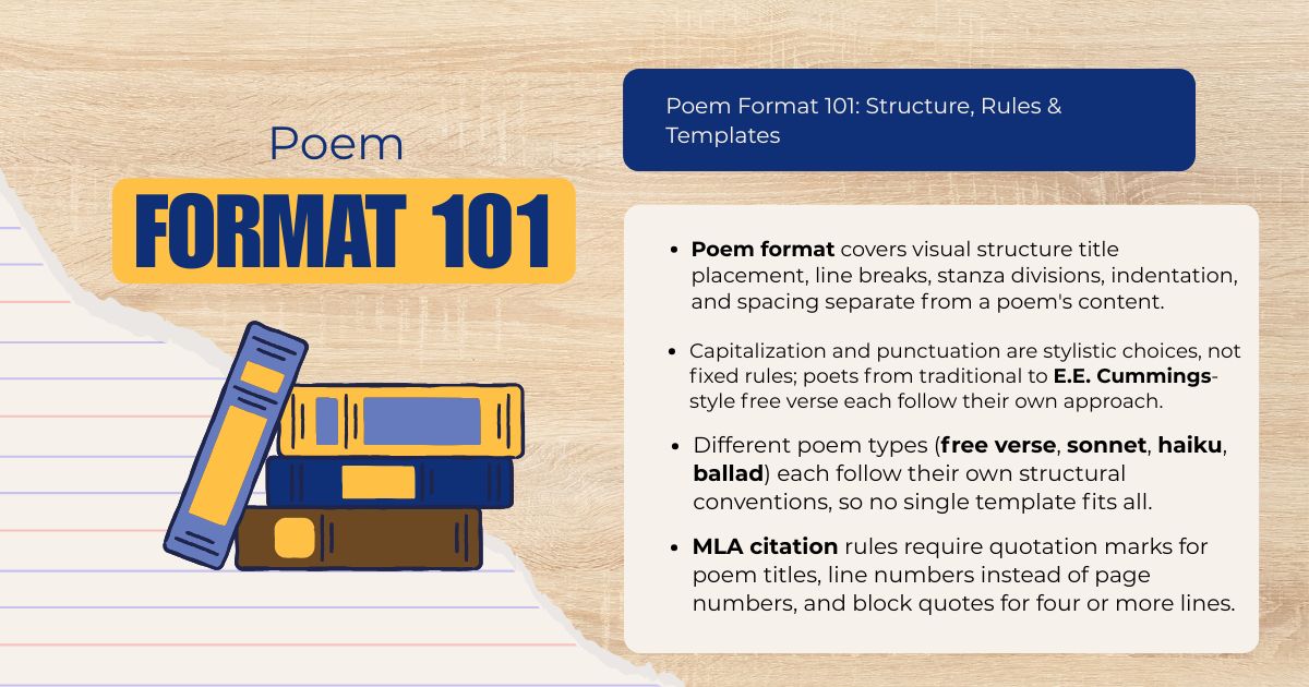 Poem Format 101 infographic covering structure, rules, and templates with stacked books illustration.
