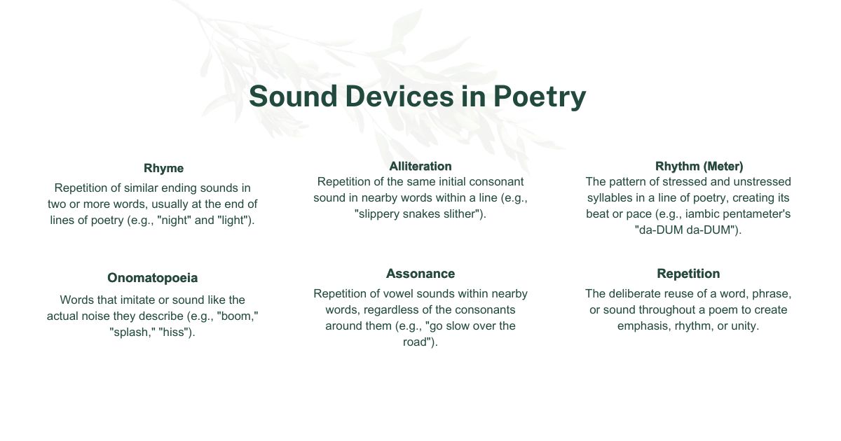 Six sound devices in poetry defined: rhyme, alliteration, rhythm, onomatopoeia, assonance, repetition